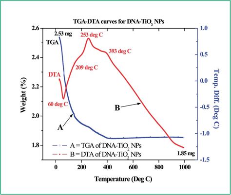 Differential Thermal Analyzer distribute|difference between tga and dta.